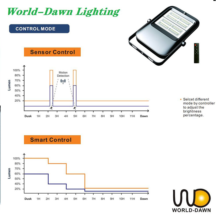 HLM Series 1500LM Sensor LED Floodlight Solar Light